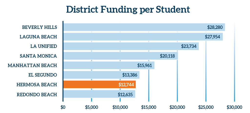 Graph: District Funding per Student in Southern California